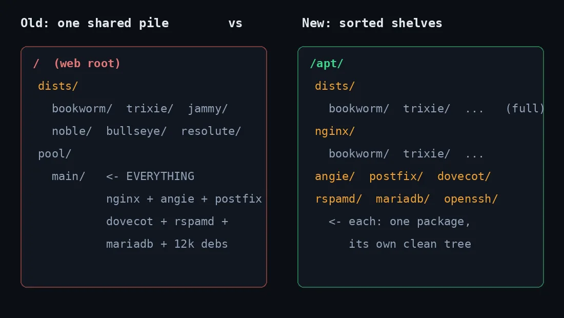 Old shared APT pool versus new per-package and per-distribution trees on deb.myguard.nl