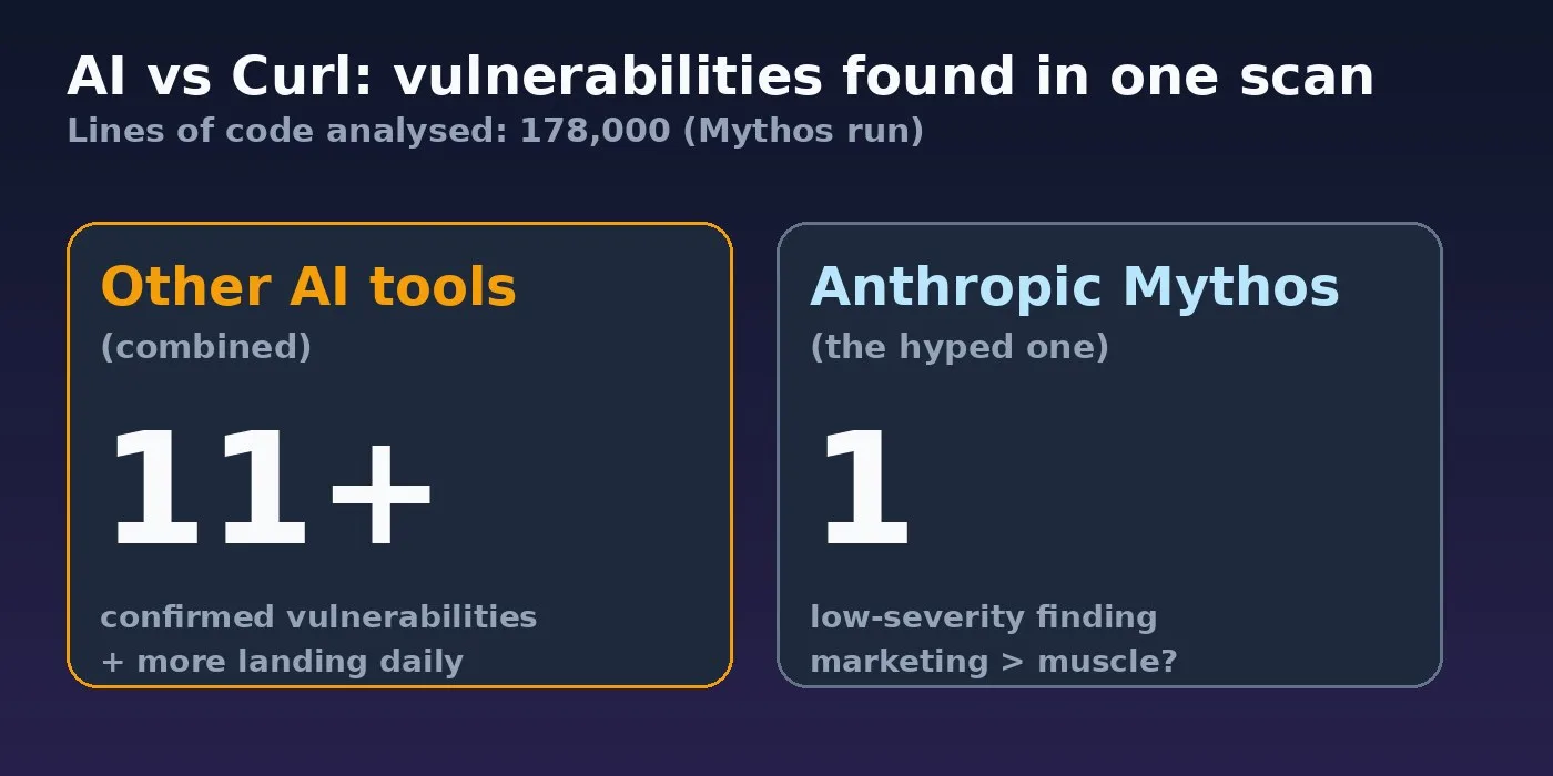 Curl AI vulnerabilities comparison: other AI tools found 11+, Anthropic Mythos found 1