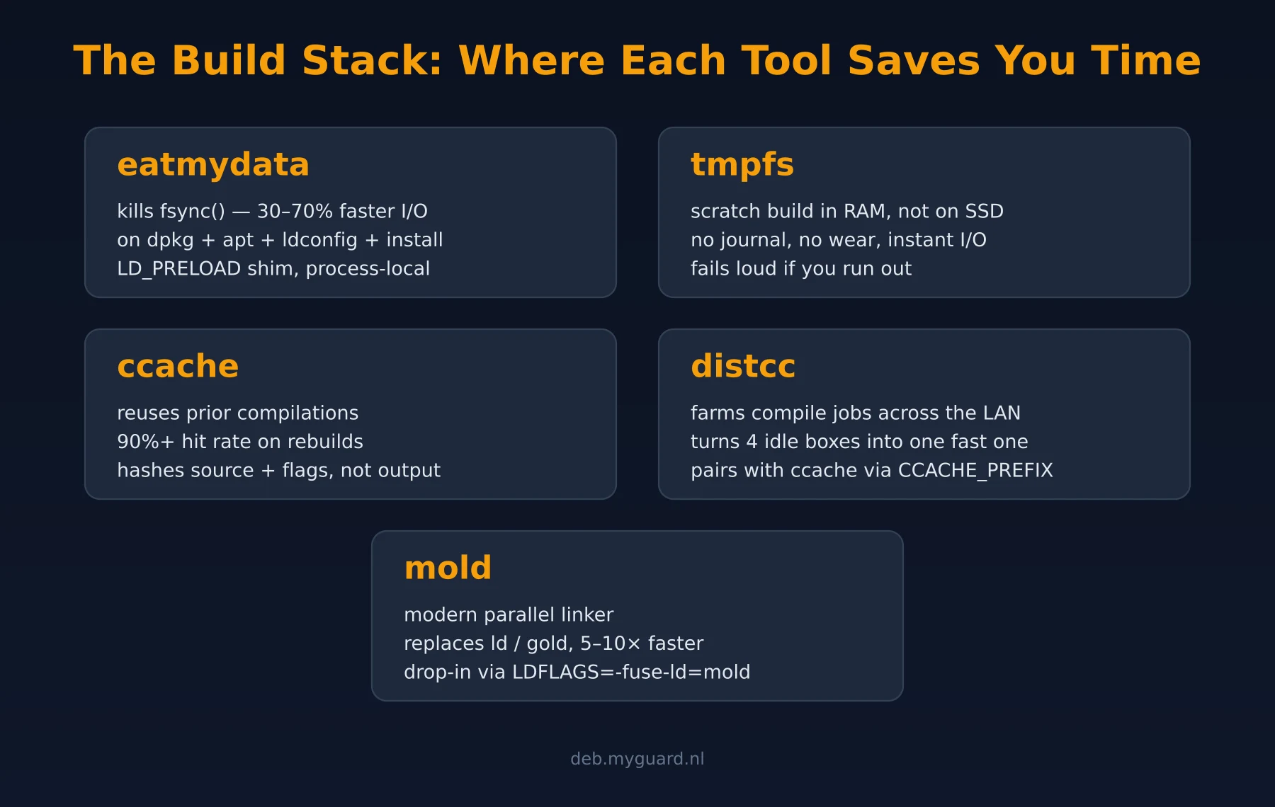Debian build optimization stack diagram, eatmydata, tmpfs, ccache, distcc, mold