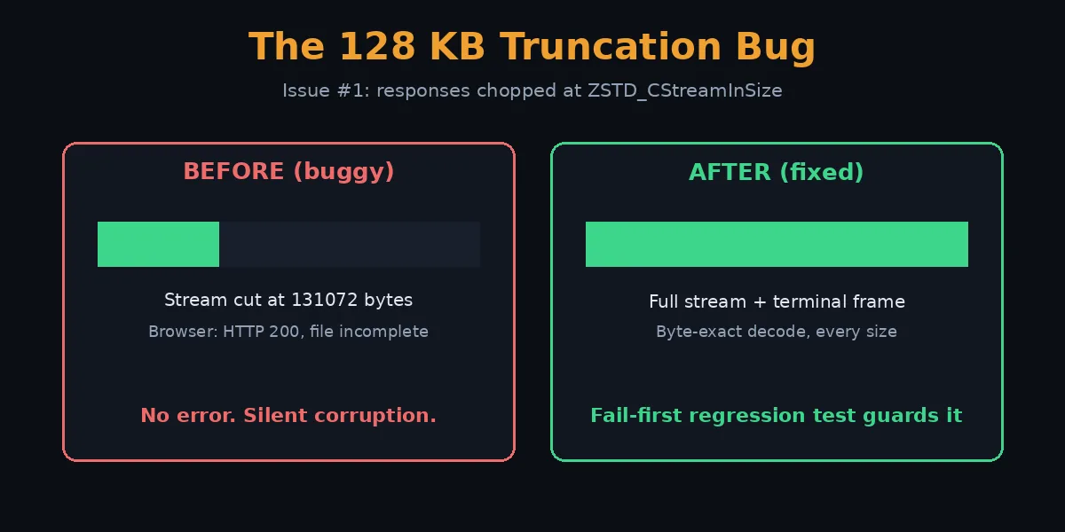 zstd-nginx-module 128 KB silent truncation bug before and after the fix