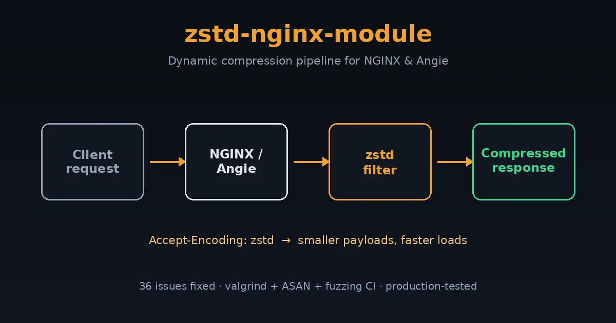 zstd-nginx-module compression pipeline diagram for NGINX and Angie
