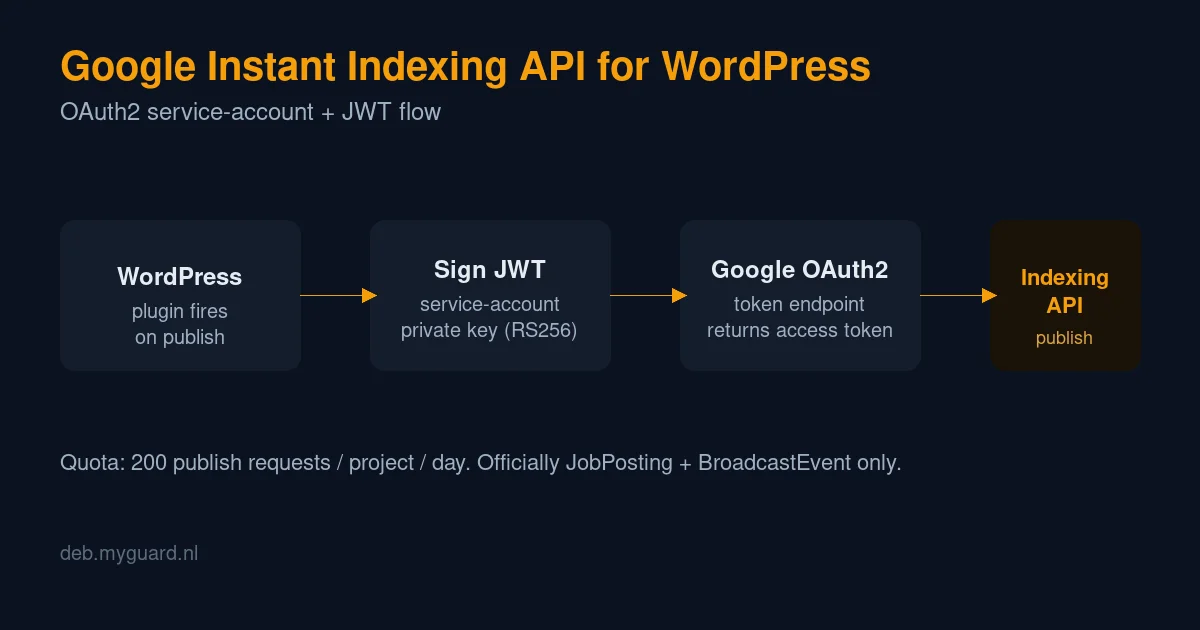 Google Instant Indexing API for WordPress OAuth2 service-account JWT flow from the WordPress plugin to the Google token endpoint and the Indexing API