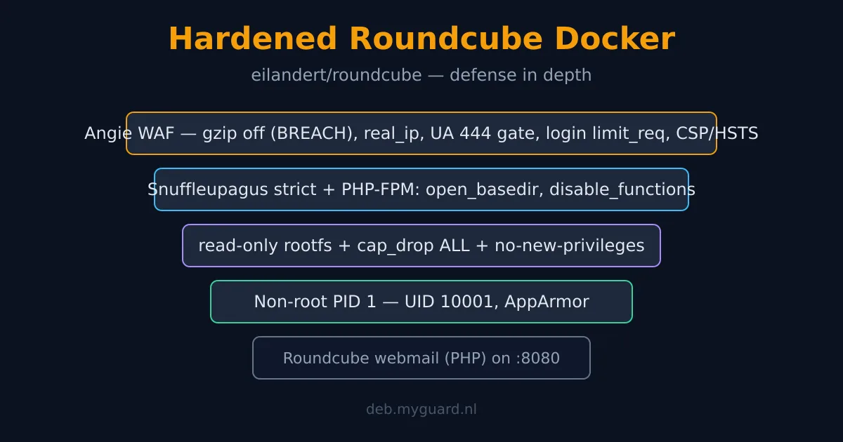 Hardened Roundcube Docker security layers: unprivileged UID 10001 PID 1, cap-drop ALL, read-only rootfs, Snuffleupagus, and the Angie WAF