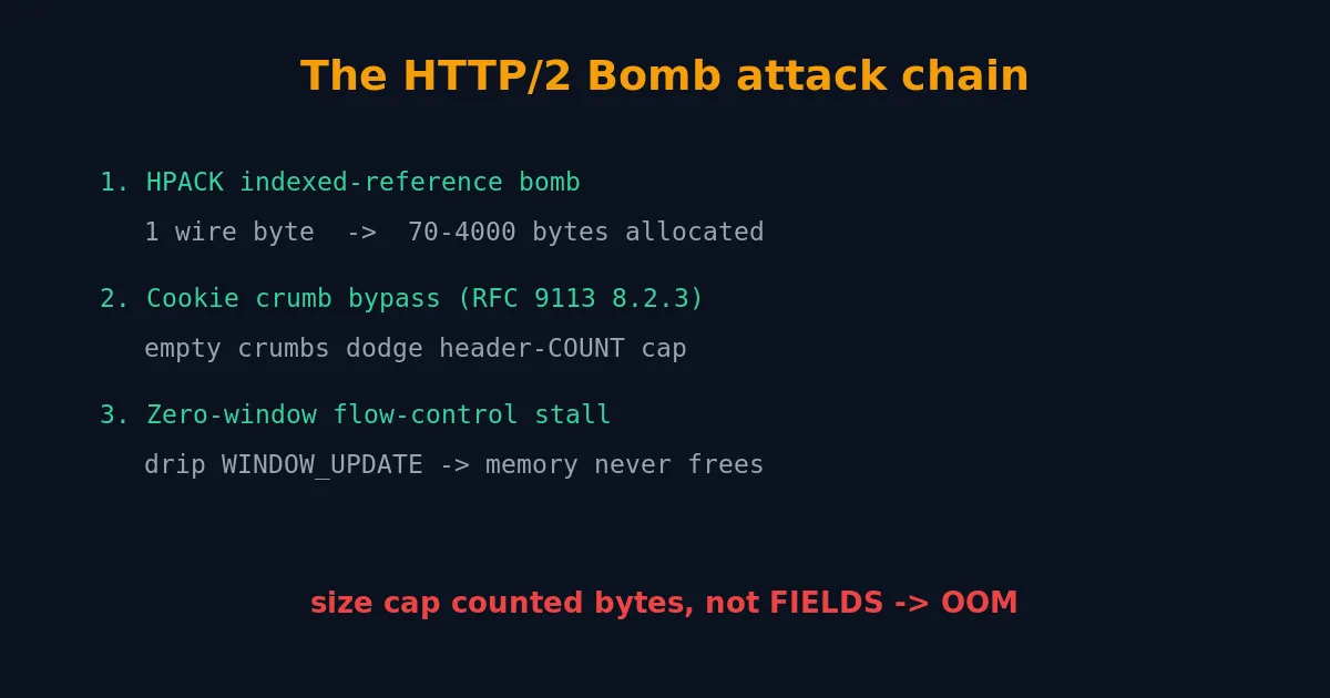 HTTP/2 Bomb CVE-2026-49975 attack chain: HPACK indexed-reference bomb plus Cookie crumb amplification plus zero-window flow-control stall pin memory until the server runs out of RAM