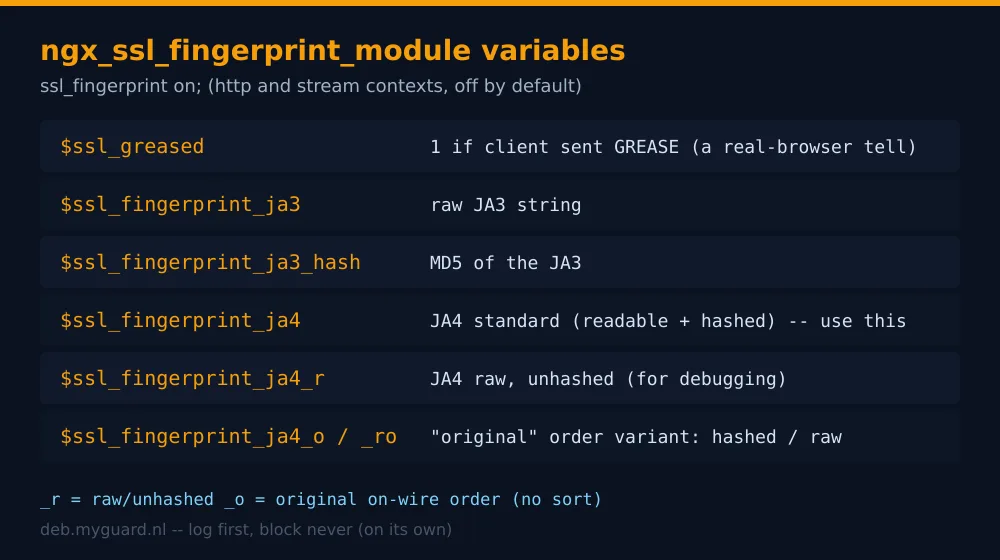 ngx_ssl_fingerprint_module nginx variables: JA3, JA4 and ssl_greased reference