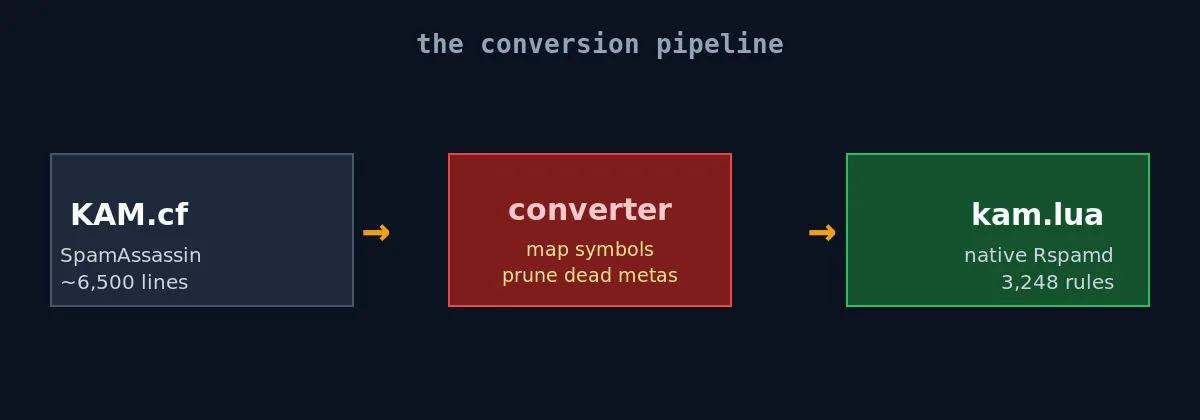 Conversion pipeline from KAM.cf through the converter to native Rspamd kam.lua