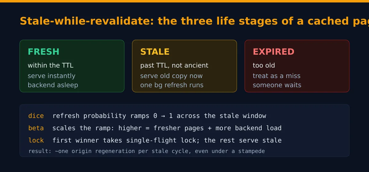 cache-turbo stale-while-revalidate: the fresh, stale and expired life stages, plus the dice, beta and single-flight lock