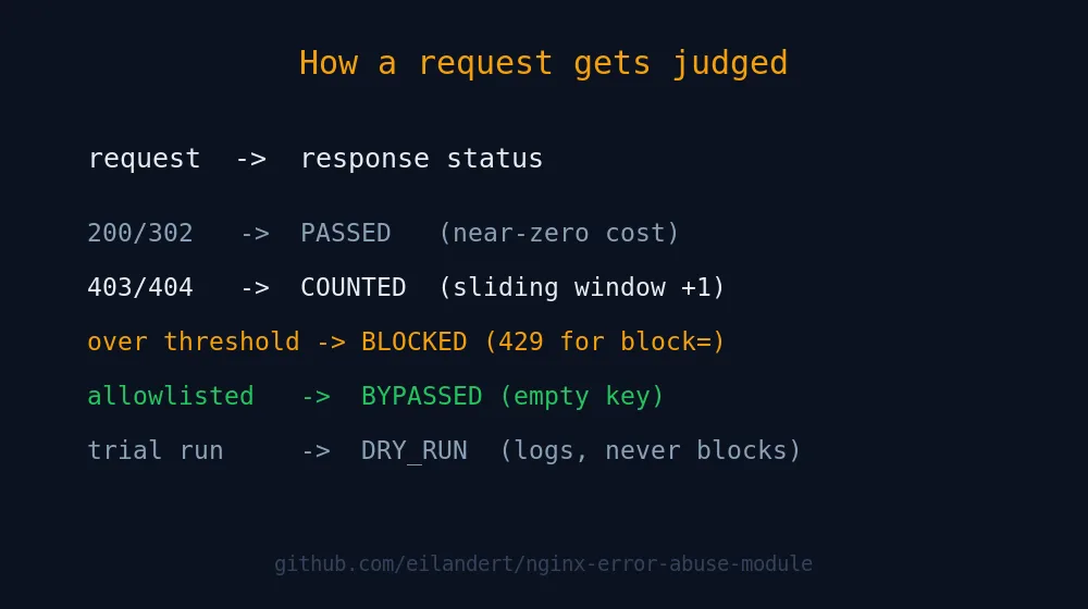 How the nginx error-abuse module judges a request: PASSED, COUNTED, BLOCKED, BYPASSED, DRY_RUN
