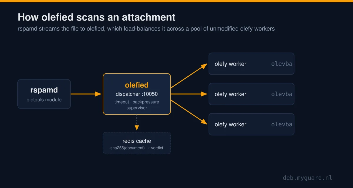 olefied architecture diagram: rspamd streams an Office attachment to the olefied dispatcher on port 10050, which load-balances across a pool of unmodified olefy workers running olevba, with an optional redis result cache keyed by document hash