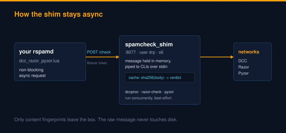 Async backend architecture: rspamd plugin to the gozer backend to DCC Razor Pyzor networks