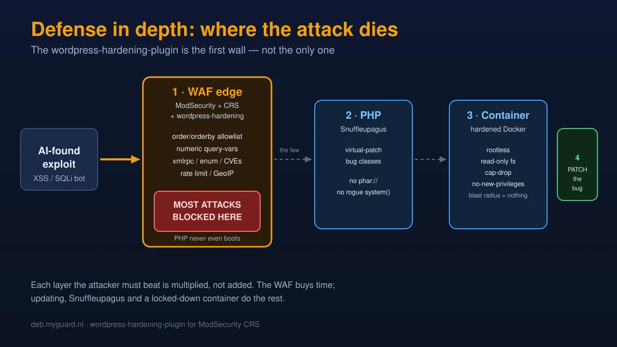 Defense-in-depth diagram: the wordpress-hardening-plugin WAF blocks most XSS and SQL injection attacks at the edge before PHP loads, backed by Snuffleupagus, a hardened Docker container and patching