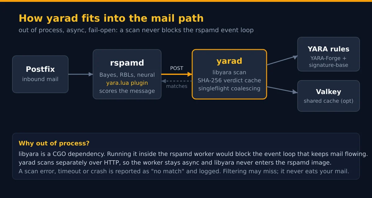Architecture diagram showing Postfix to rspamd to yarad to YARA rules and Valkey, with yarad scanning out of process over HTTP