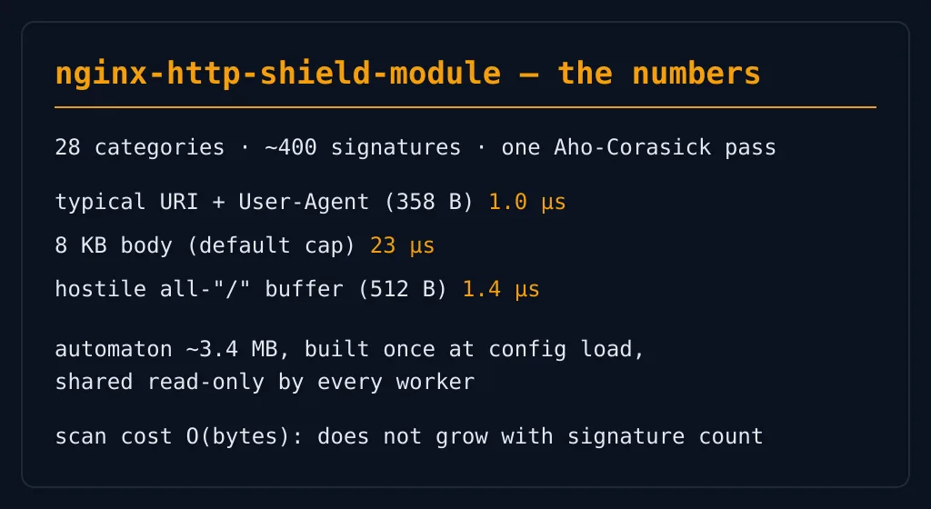 nginx-http-shield-module scan cost numbers: 28 categories, 400 signatures, one microsecond per request
