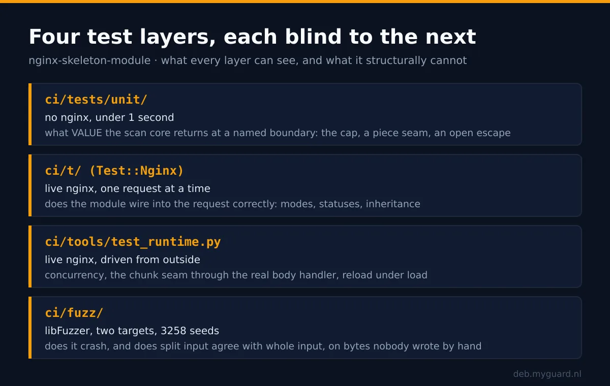The four test layers of the nginx module template: unit tests, Test::Nginx, live runtime suite and libFuzzer