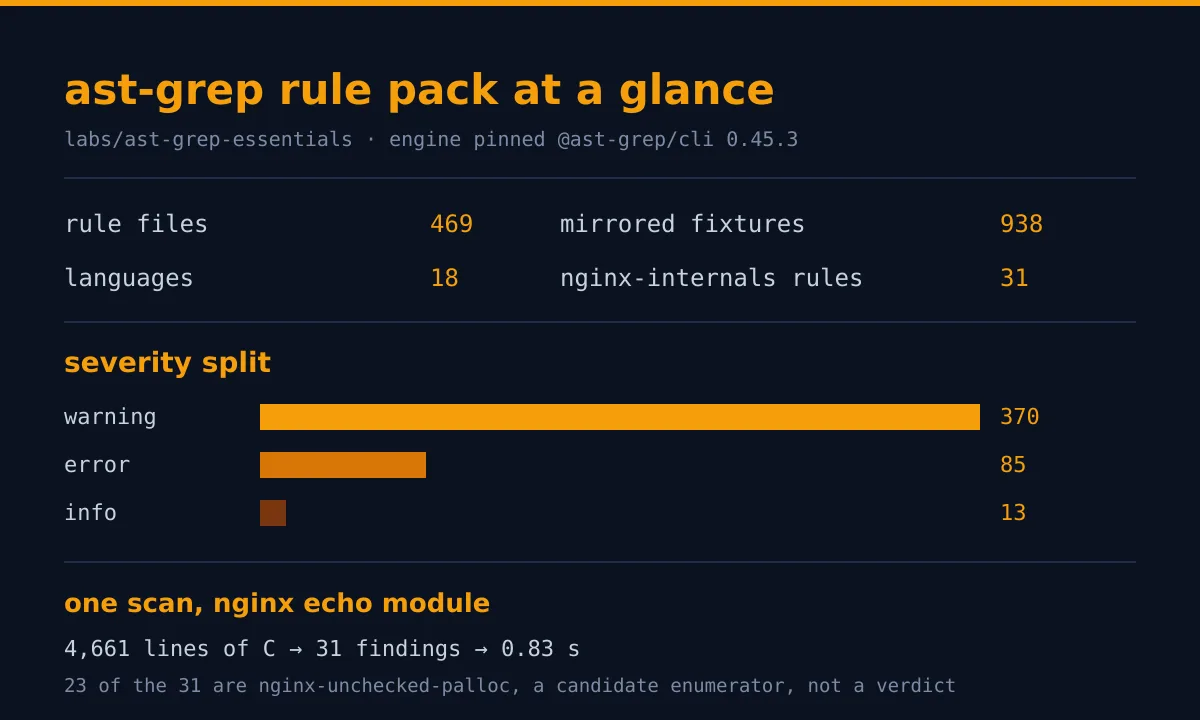 ast-grep rules severity split: 469 rule files, 938 fixtures, 370 warnings, 85 errors, 13 info